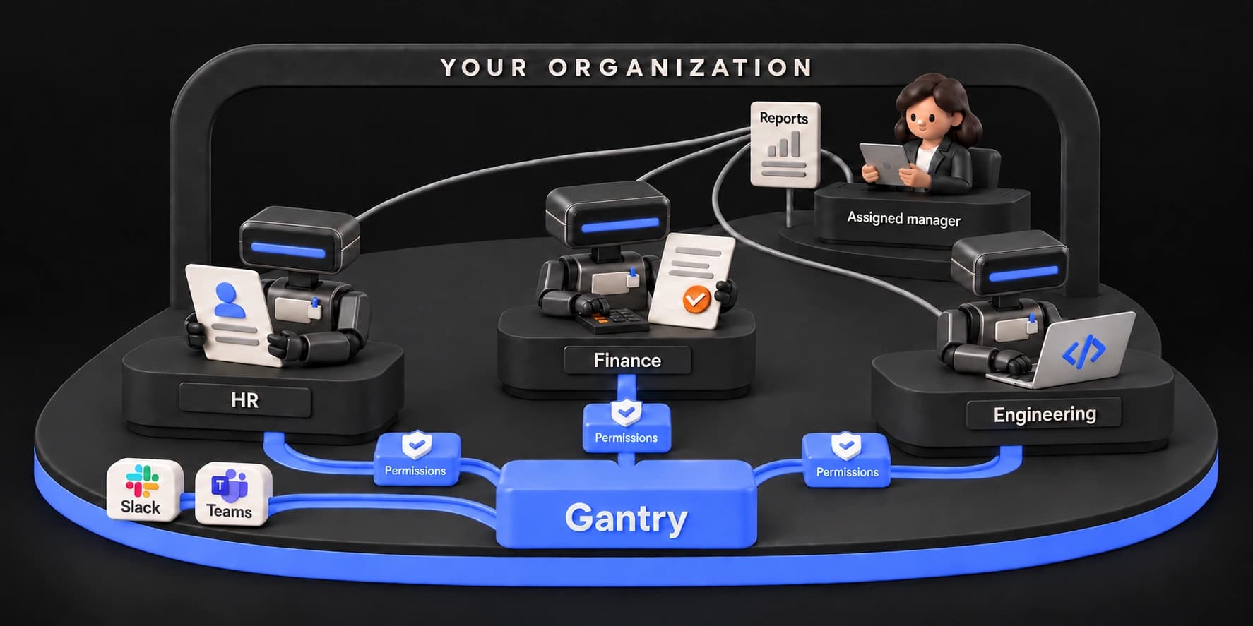 HR, finance and engineering AI agents connect through Gantry, with permission checks on every agent lane, reports to their assigned manager, and access through Slack and Teams