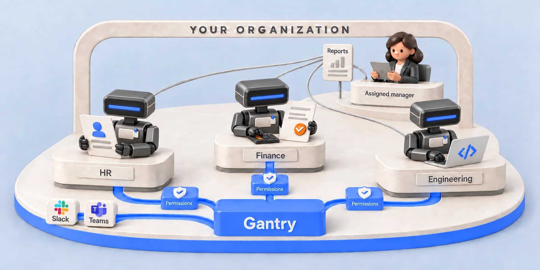 HR, finance and engineering AI agents connect through Gantry, with permission checks on every agent lane, reports to their assigned manager, and access through Slack and Teams